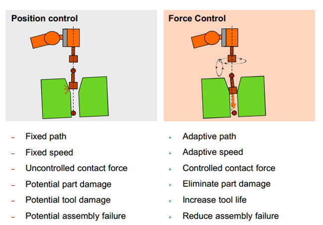 Force control store in robotics