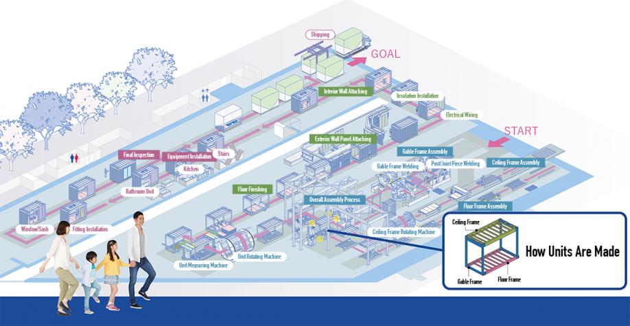 The overall process of the production line described in the Houses Constructed by Robots. Sekisui Heim’s New Factory leaflet. 