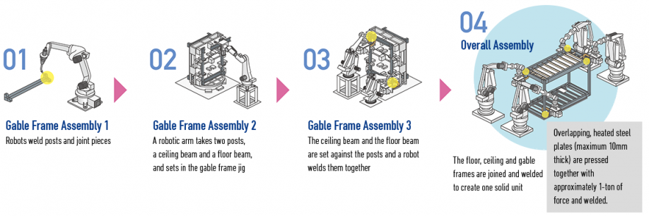 At the factory, robots play a role assembling unit frames