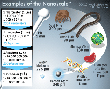 How do nanites work?