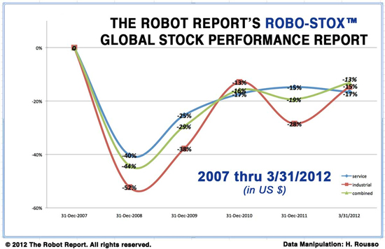 Picking Robotics Stocks Is Complicated Some Are A Waste Of Time Roboticstomorrow