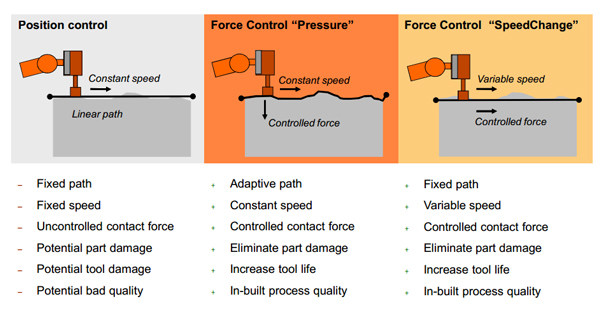 Abb force control discount