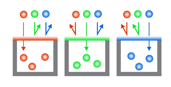 Bayer filter in CMOS camera capturing only one-color element per pixel