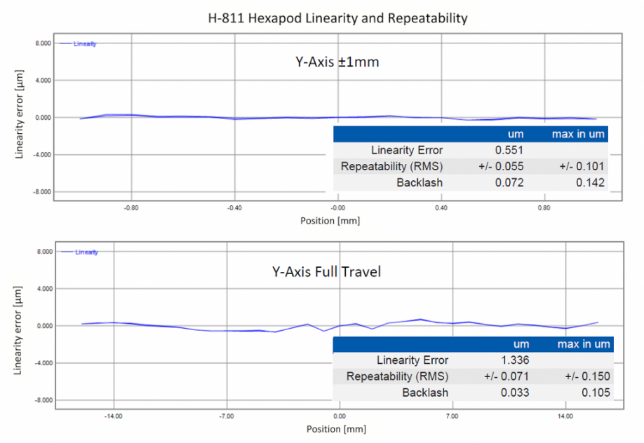 Hexapods with cardanic Z-offset joints combine high stiffness with high precision as shown in the graphs above. Here, Y-axis motion of an H-811 hexapod is measured with a laser interferometer, to determine linearity and repeatability. For full travel moves, the RMS repeatability is ±71nm and ±55nm for 2mm travel. The X and Z performance is on the same level. (Image: PI)