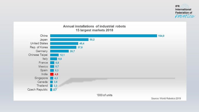 India's Robot Wonder 39% Rate Says IFR`s World Robotics | RoboticsTomorrow