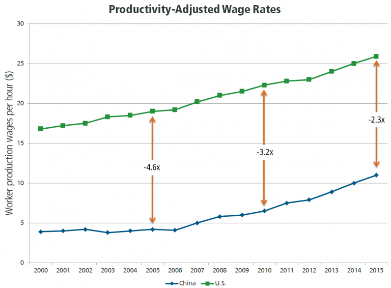 Manufacturing industry - Productivity Adjusted Wage Rates