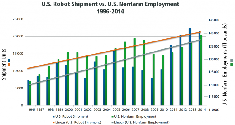 Manufacturing industry - US Robot Shipment vs. Nonfarm Employment 1996-2014