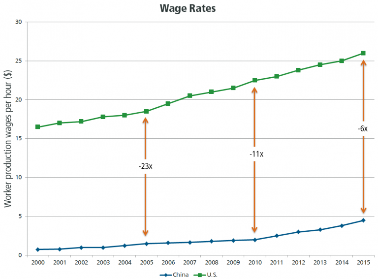 Manufacturing industry - Wage Rates
