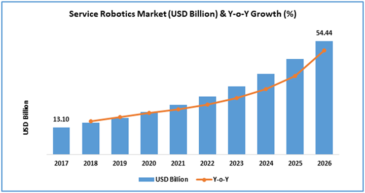 Service Robotics Market Size Worth USD 54.4 Billion By 2026 | RoboticsTomorrow