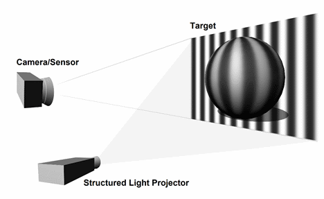 Artificial vision using the structured light technique