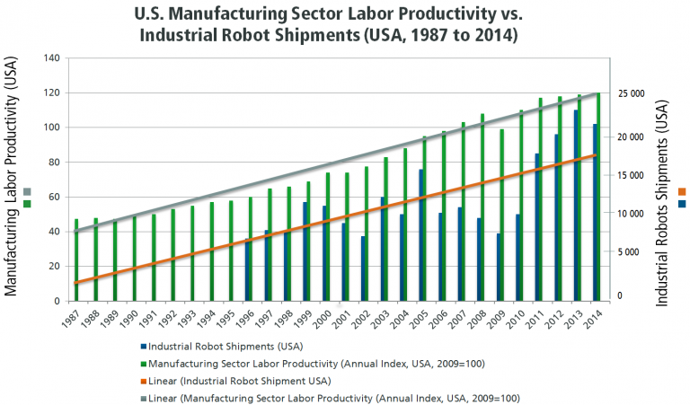 US Manufacturing industry Labor Productivity vs. Industrial Robot Shipments (USA, 1987 to 2014)