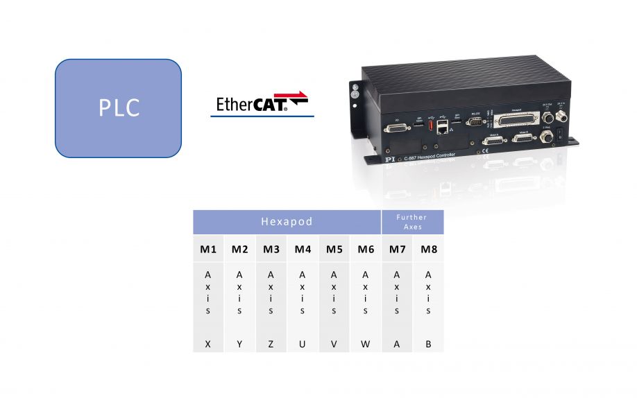 The controller communicates with the Hexapod via a standard protocol, such as EtherCAT. (Image: PI)